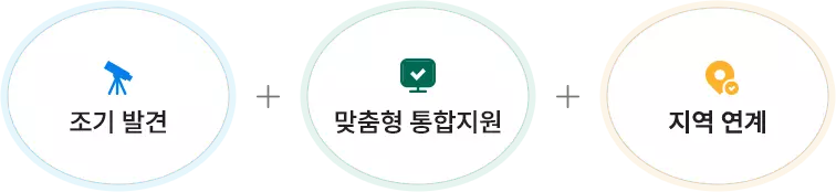 조기 발견 + 맞춤형 지원 + 지역 연계