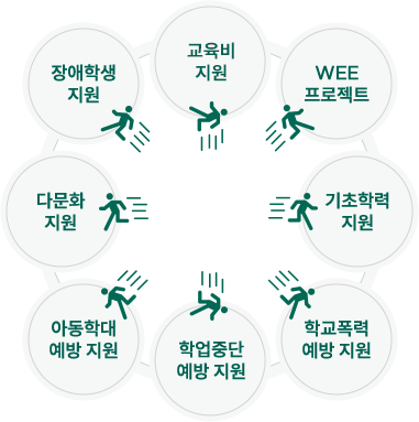 교육비 지원 / WEE프로젝트 / 기초학력 지원 / 학교폭력 예방지원 / 학업중단 예방지원 / 아동학대 예방지원 / 다문화 지원 / 장애학생 지원