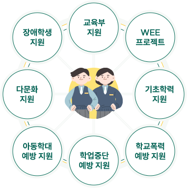 교육비 지원 / WEE프로젝트 / 기초학력 지원 / 학교폭력 예방지원 / 학업중단 예방지원 / 아동학대 예방지원 / 다문화 지원 / 장애학생 지원